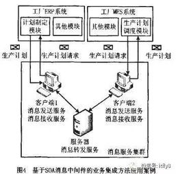 面向服務架構消息中間件在信息系統集成服務中的業務流程系統集成方法研究