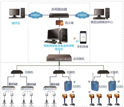 在線腐蝕探針監(jiān)測系統(tǒng) 互聯(lián)網(wǎng)數(shù)據(jù)服務的關鍵應用